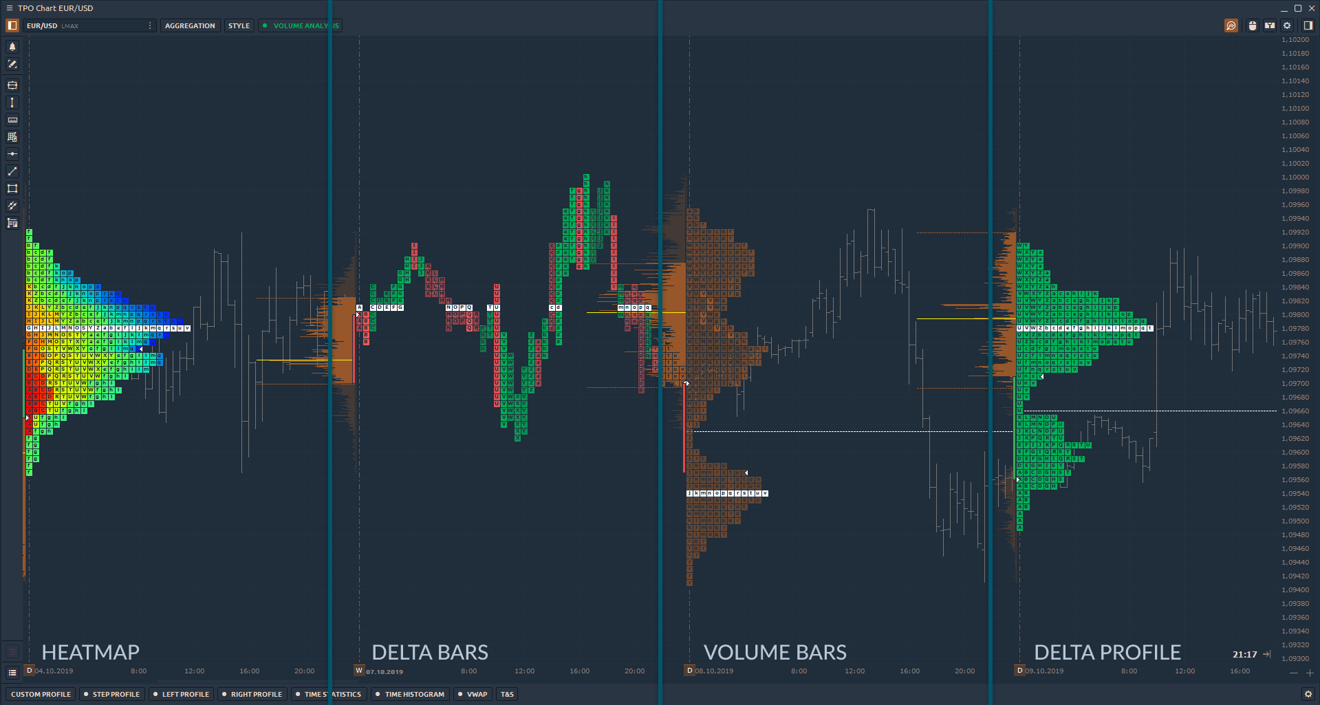 Various coloring modes for TPO Profiles Chart (Market Profile chart)